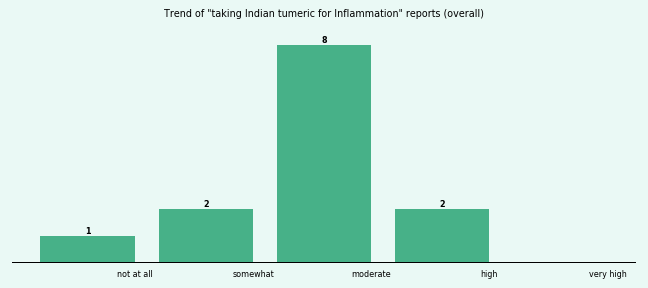 Does Indian tumeric work for your Inflammation (overall)? Does Indian tumeric work for your Inflammation (overall)?